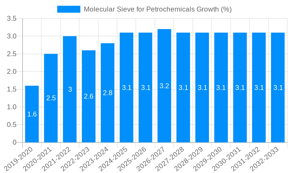 Molecular Sieve for Petrochemicals Growth