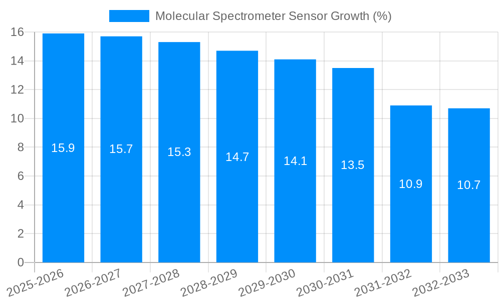 Molecular Spectrometer Sensor Growth