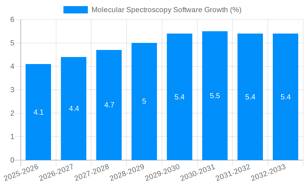 Molecular Spectroscopy Software Growth