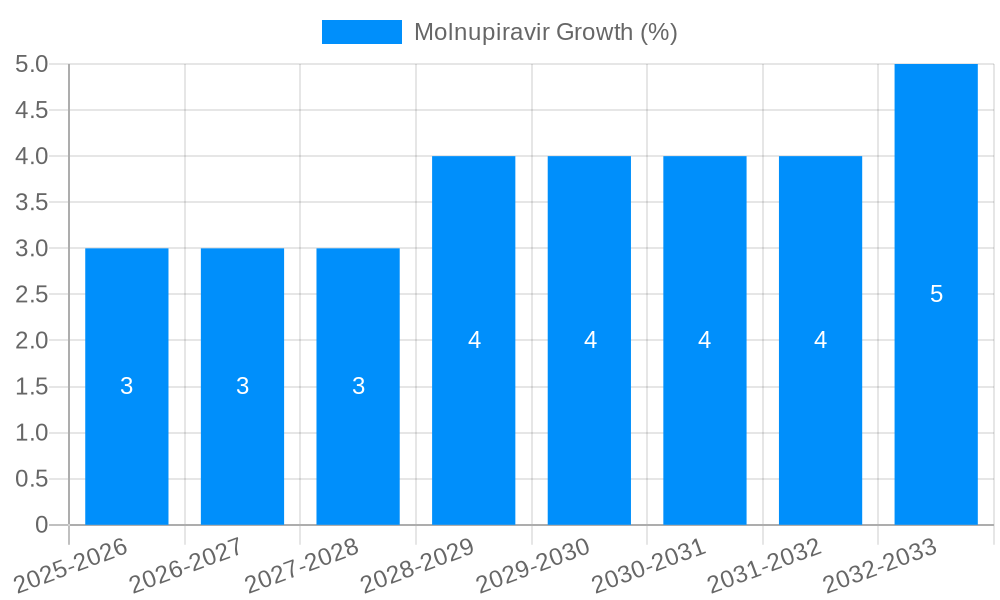 Molnupiravir Growth