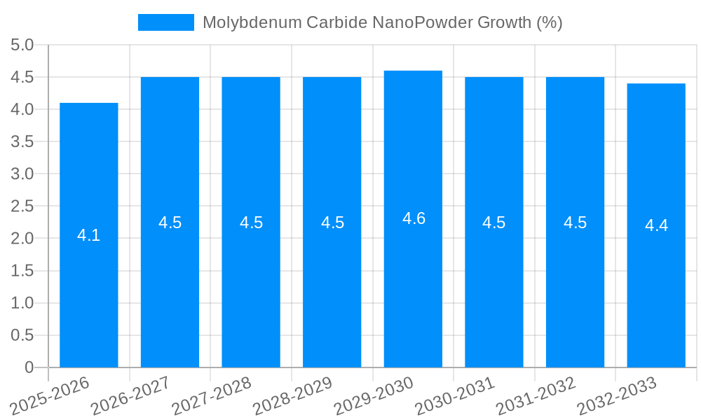 Molybdenum Carbide NanoPowder Growth