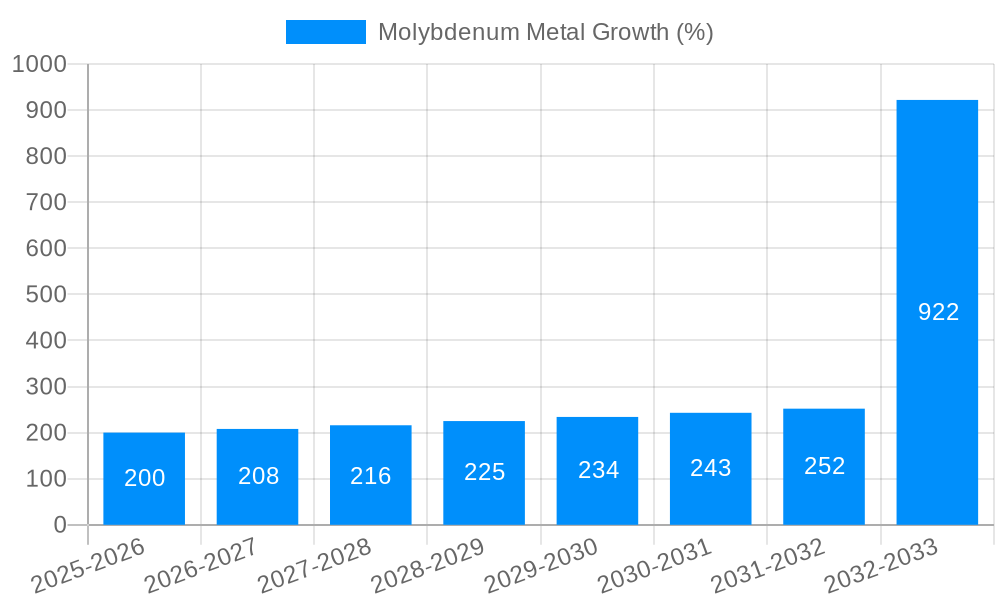 Molybdenum Metal Growth