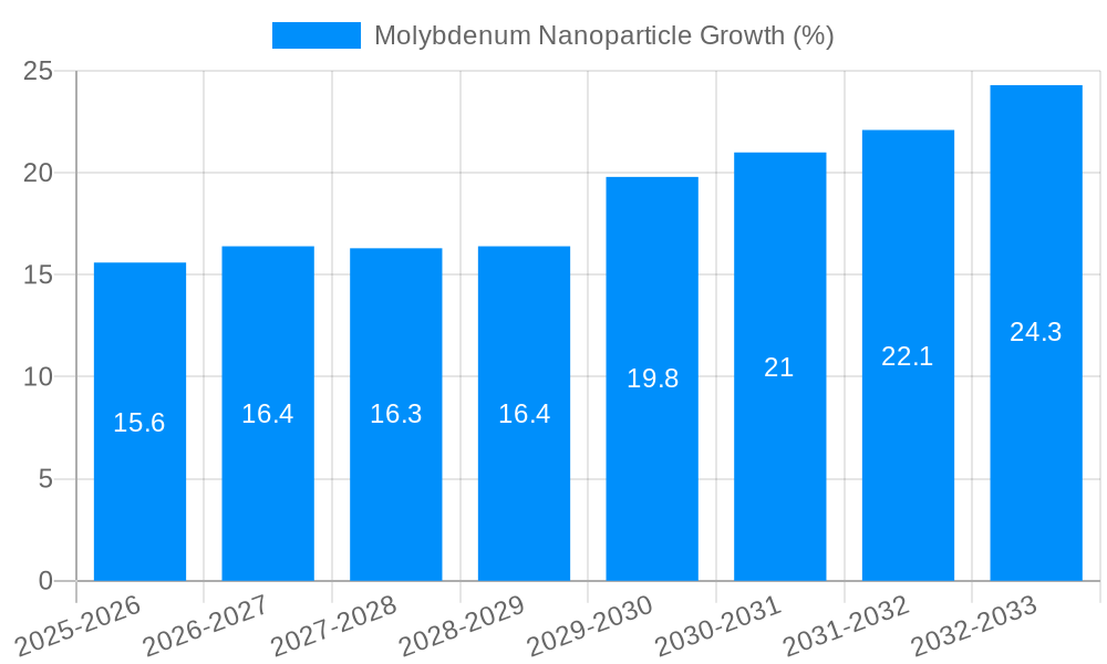 Molybdenum Nanoparticle Growth