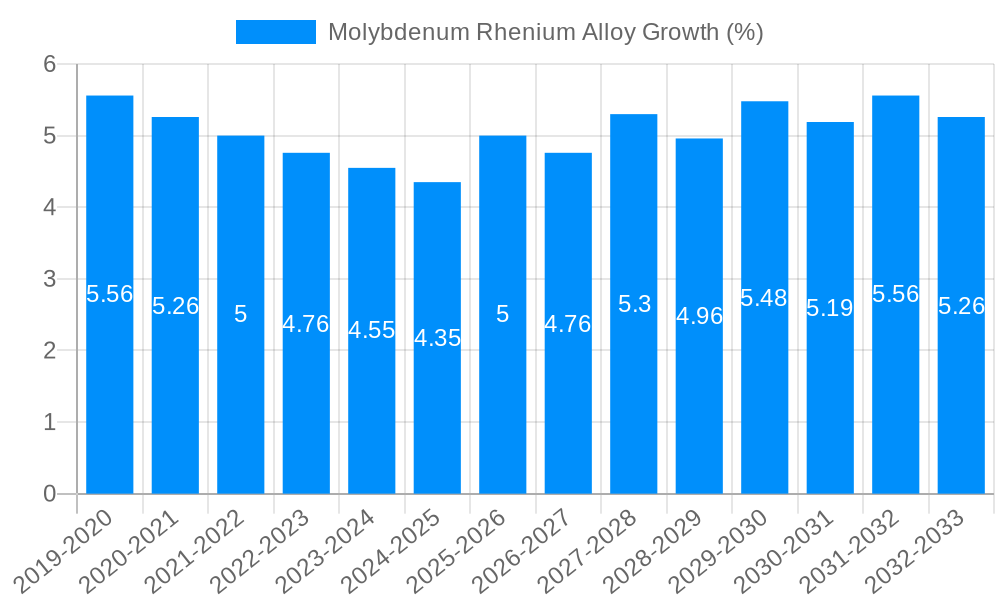 Molybdenum Rhenium Alloy Growth