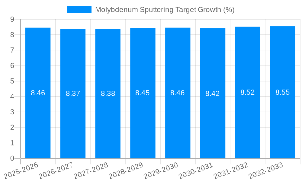 Molybdenum Sputtering Target Growth