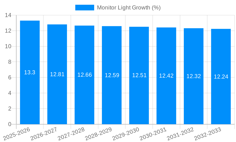 Monitor Light Growth