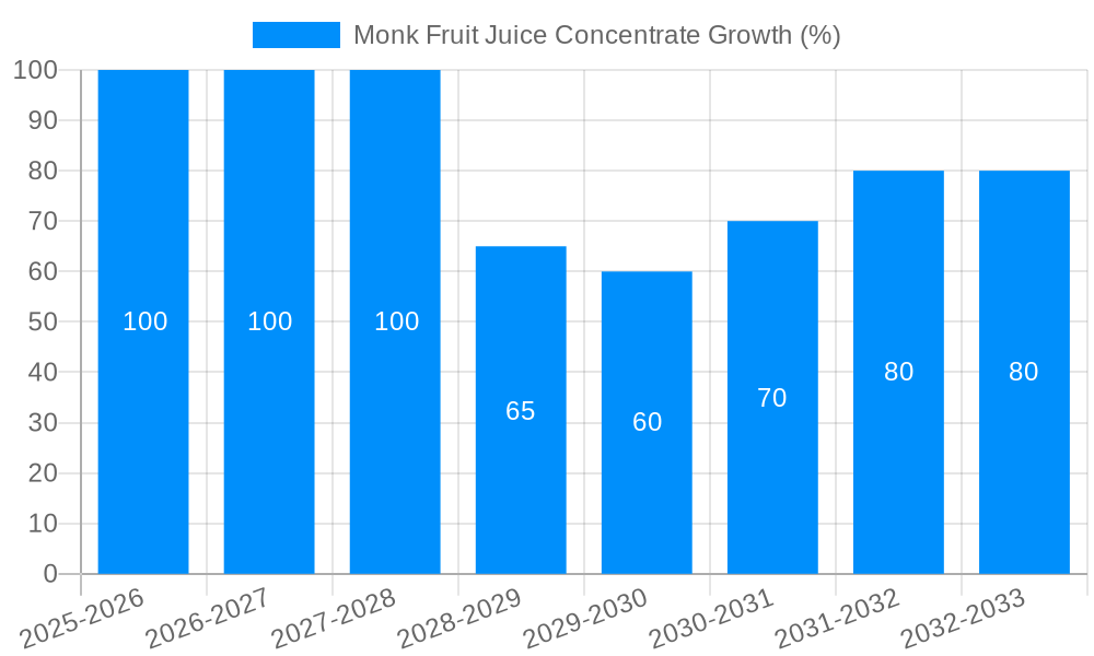 Monk Fruit Juice Concentrate Growth