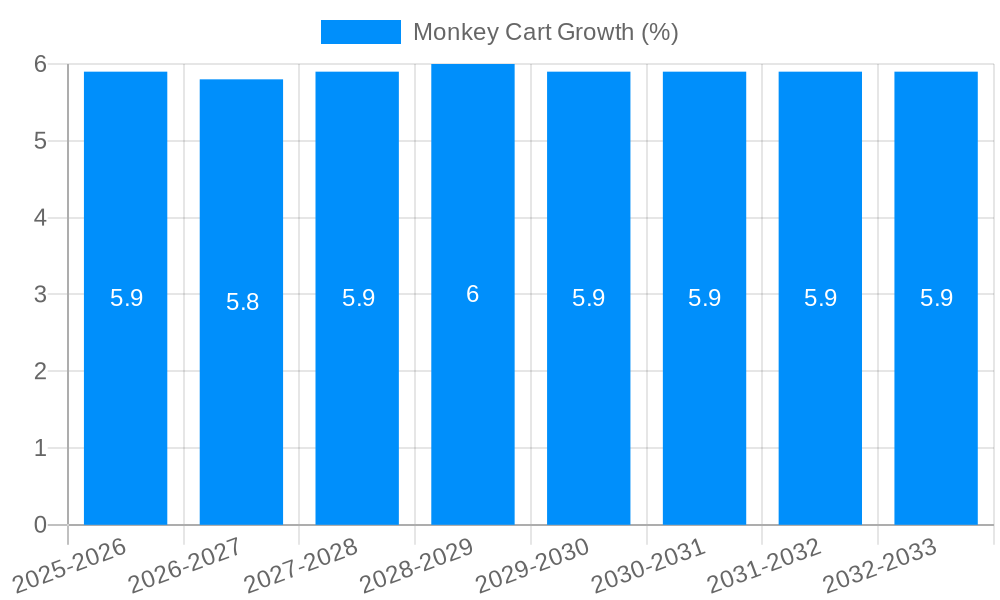 Monkey Cart Growth