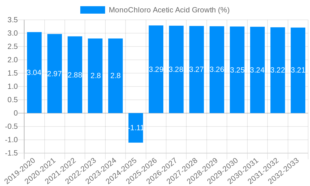 MonoChloro Acetic Acid Growth