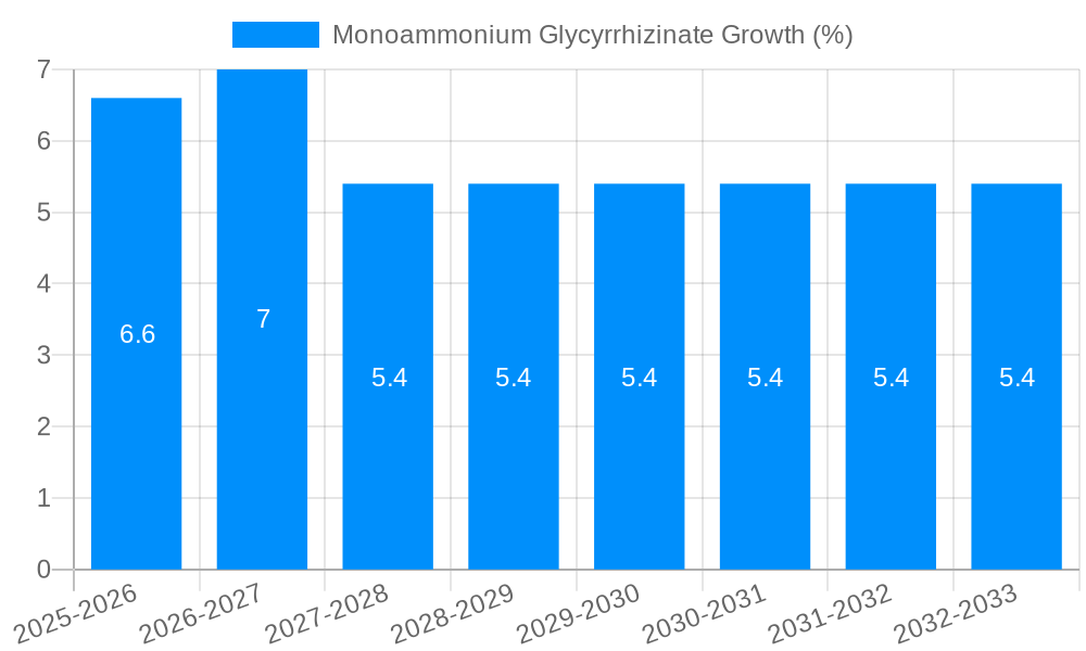 Monoammonium Glycyrrhizinate Growth