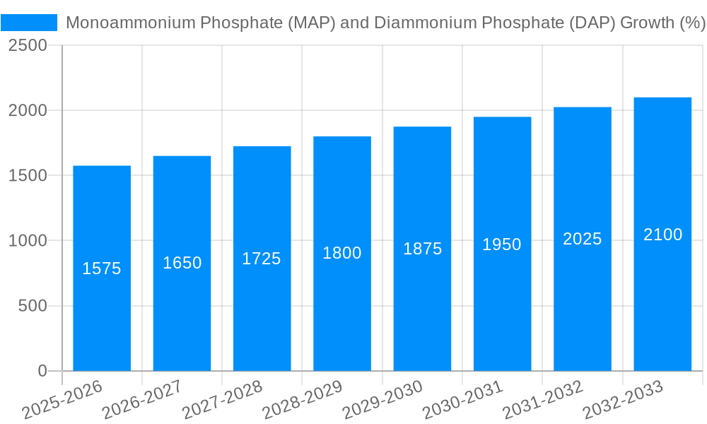 Monoammonium Phosphate (MAP) and Diammonium Phosphate (DAP) Growth