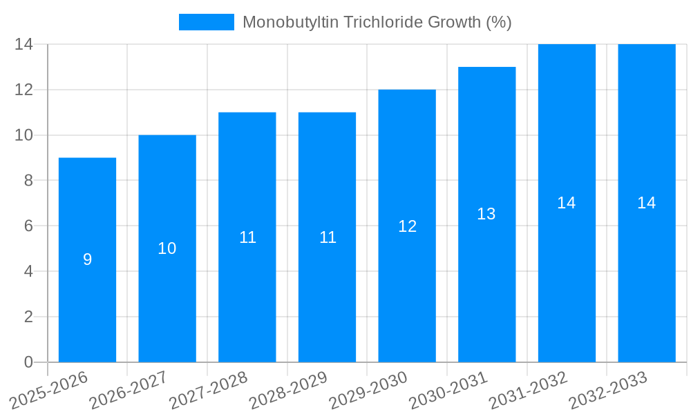 Monobutyltin Trichloride Growth