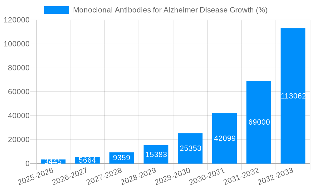 Monoclonal Antibodies for Alzheimer Disease Growth