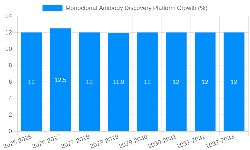Monoclonal Antibody Discovery Platform Growth