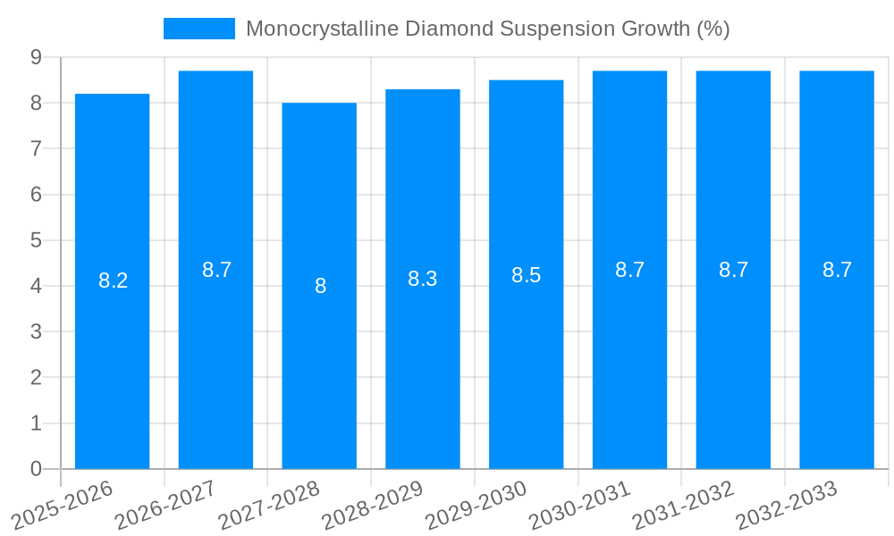 Monocrystalline Diamond Suspension Growth