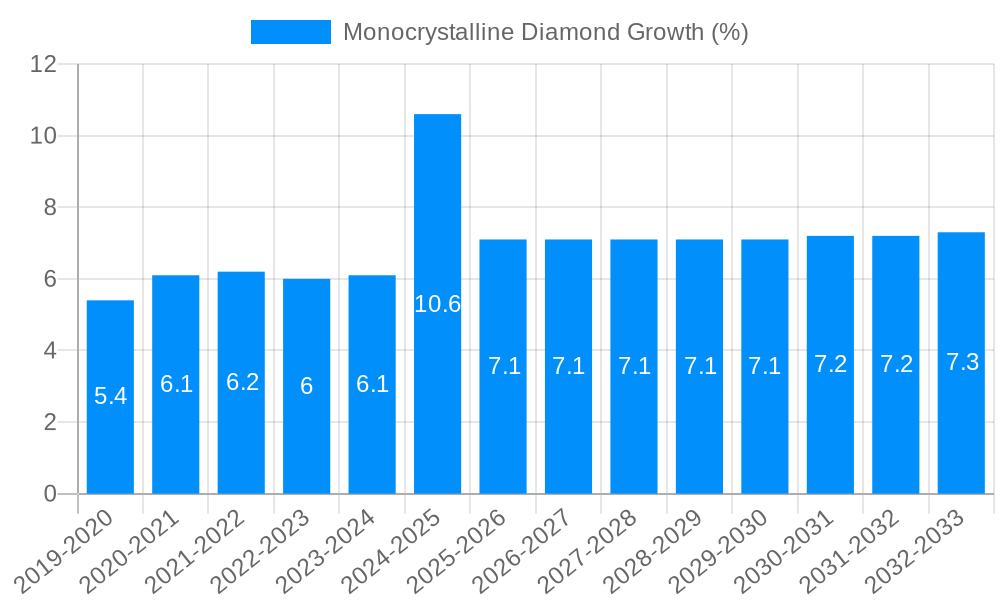 Monocrystalline Diamond Growth