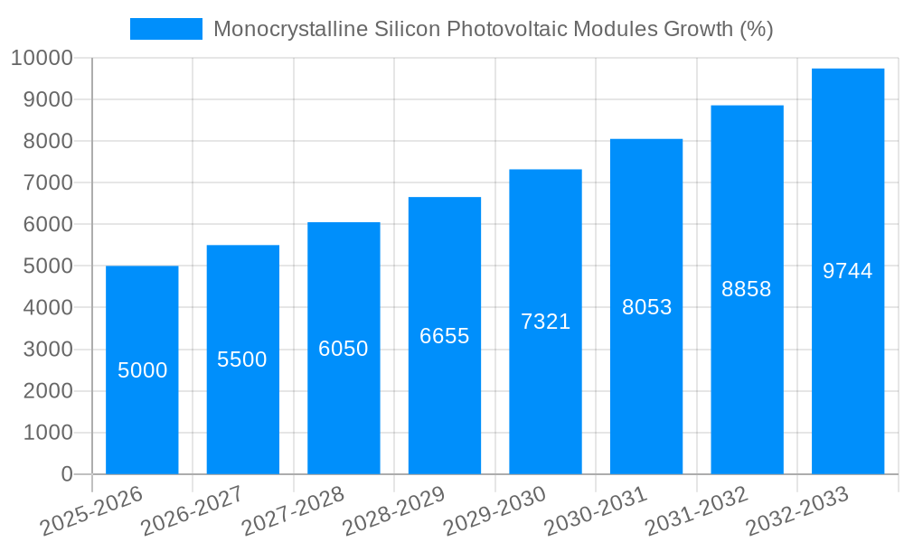 Monocrystalline Silicon Photovoltaic Modules Growth
