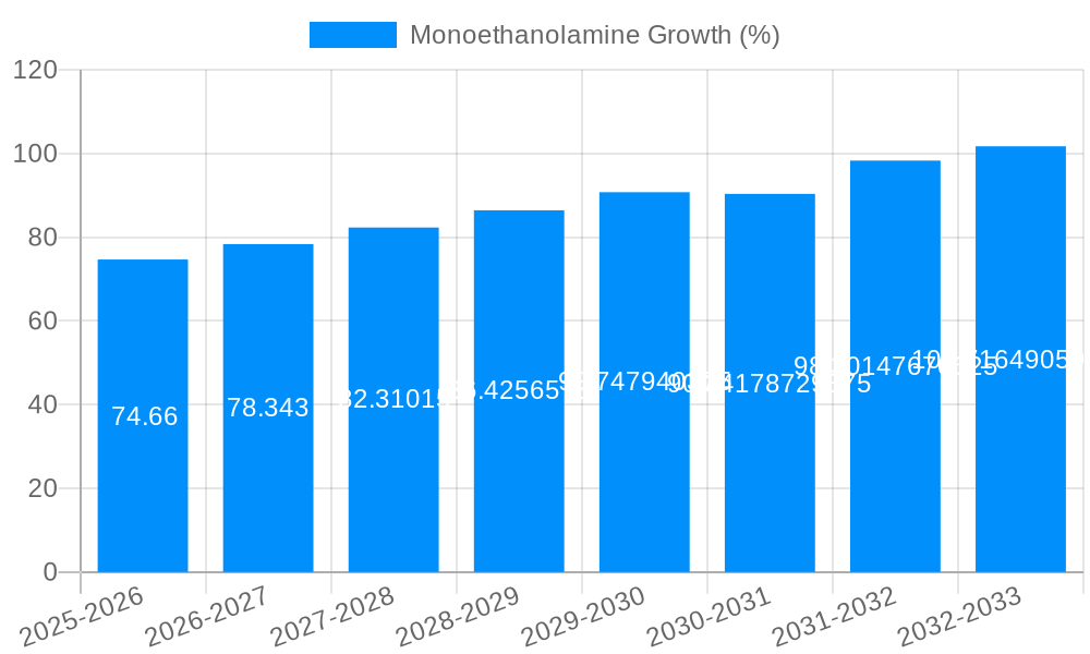 Monoethanolamine Growth