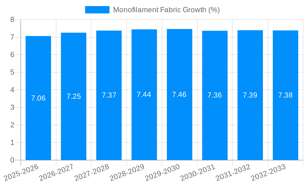Monofilament Fabric Growth