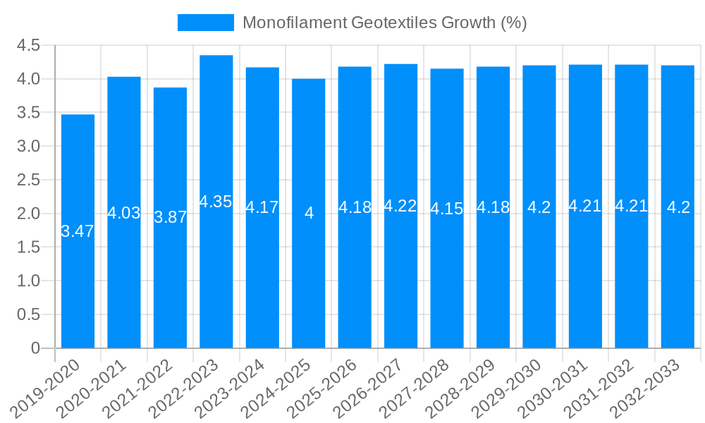 Monofilament Geotextiles Growth