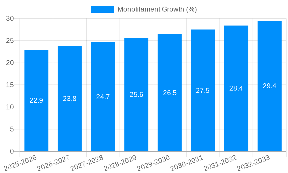 Monofilament Growth