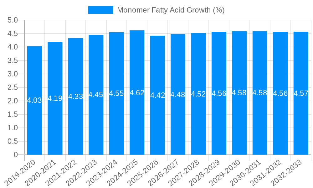 Monomer Fatty Acid Growth