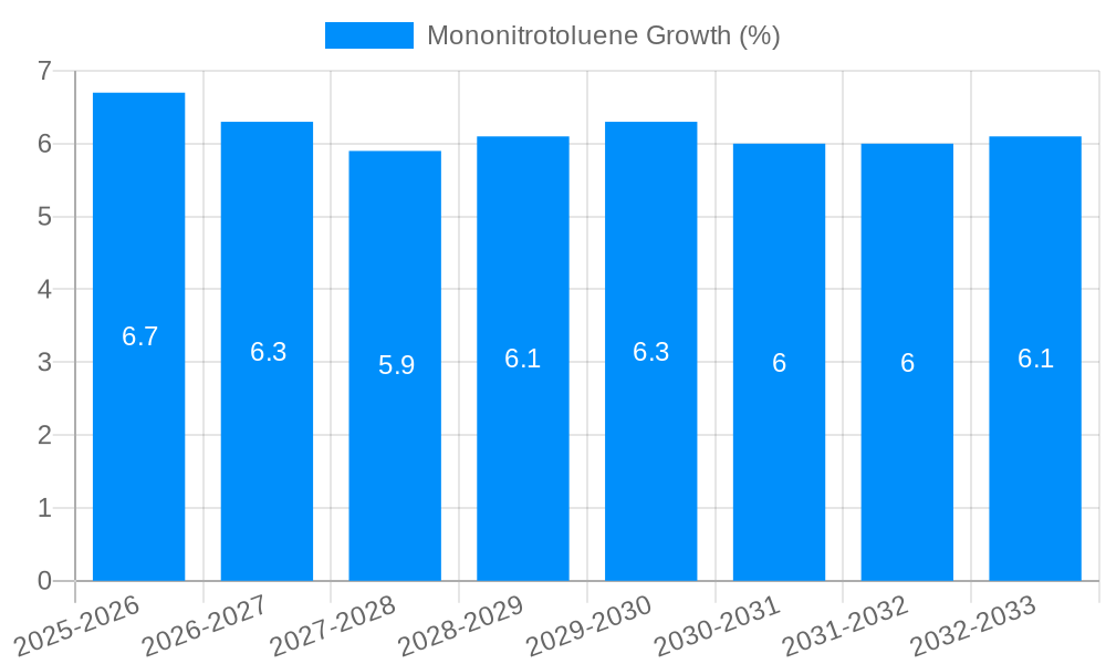 Mononitrotoluene Growth