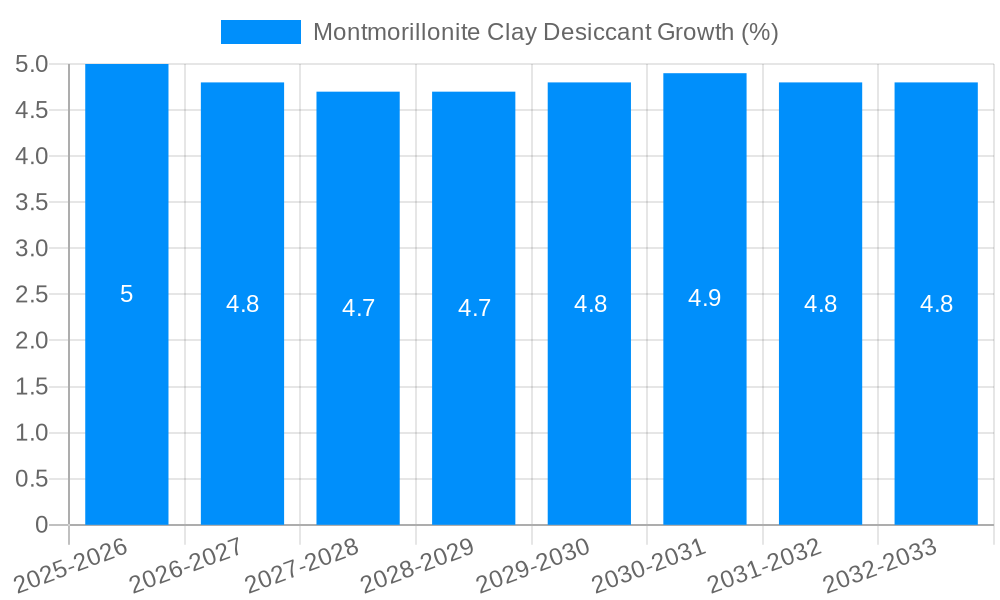 Montmorillonite Clay Desiccant Growth