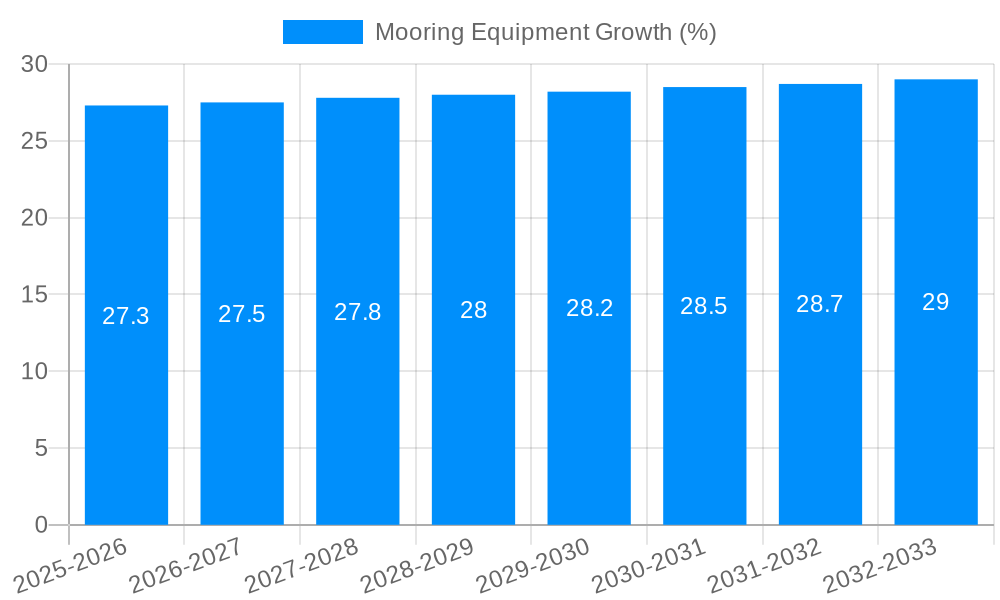 Mooring Equipment Growth
