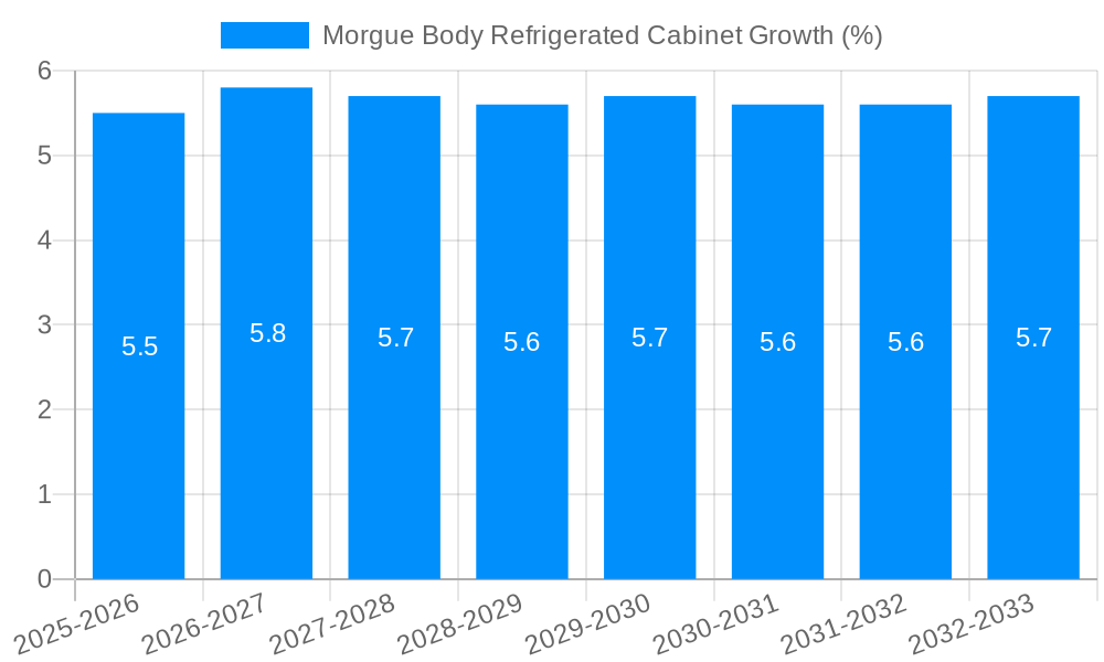 Morgue Body Refrigerated Cabinet Growth