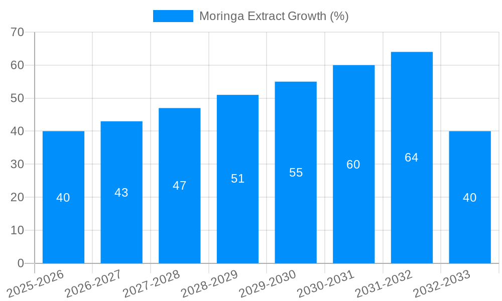 Moringa Extract Growth