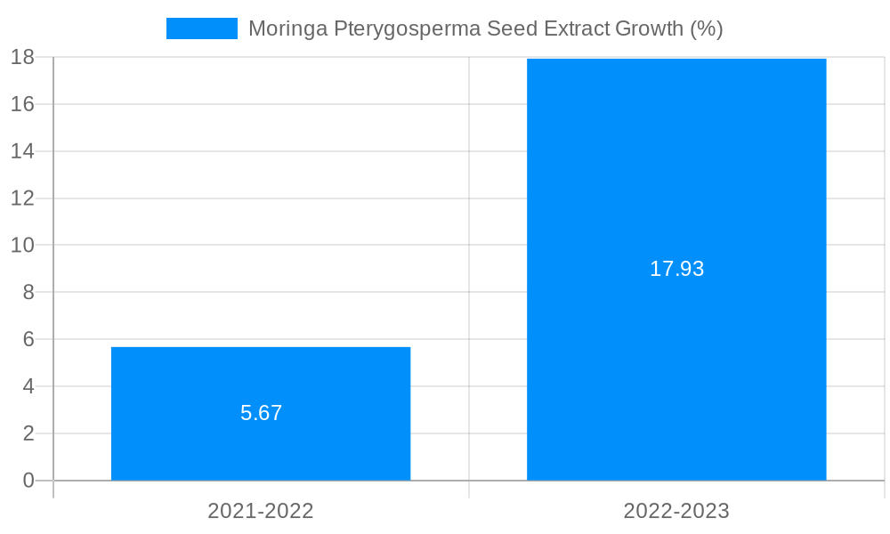 Moringa Pterygosperma Seed Extract Growth