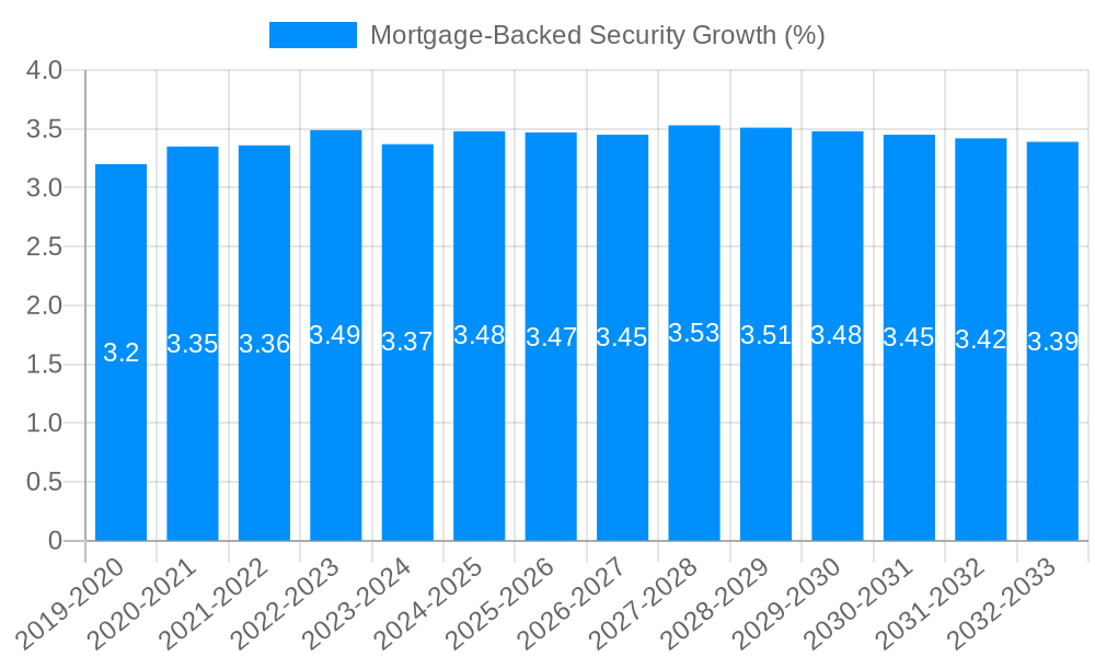 Mortgage-Backed Security Growth