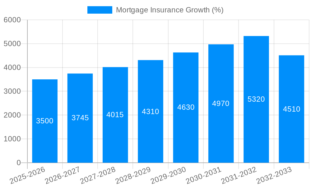 Mortgage Insurance Growth