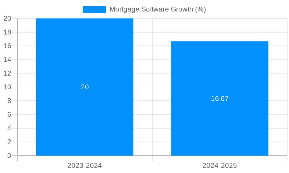 Mortgage Software Growth