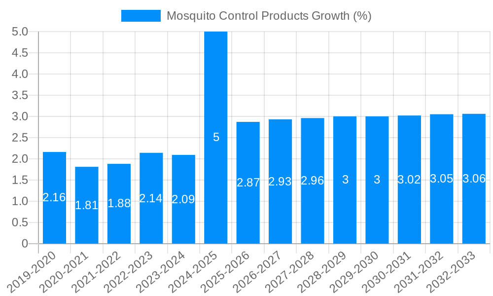 Mosquito Control Products Growth