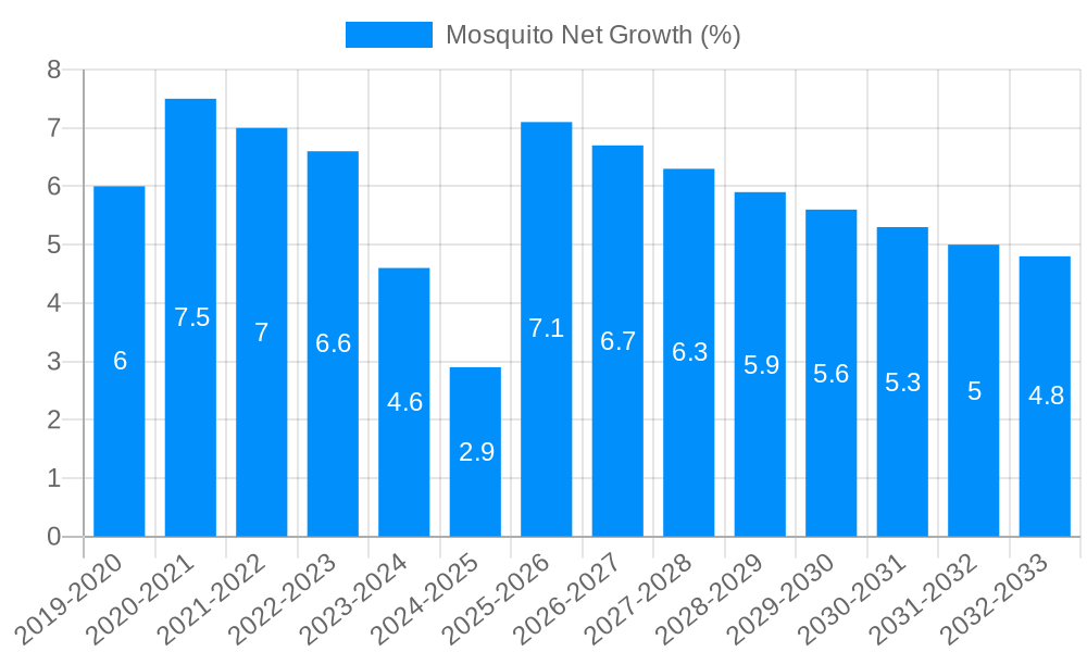 Mosquito Net Growth