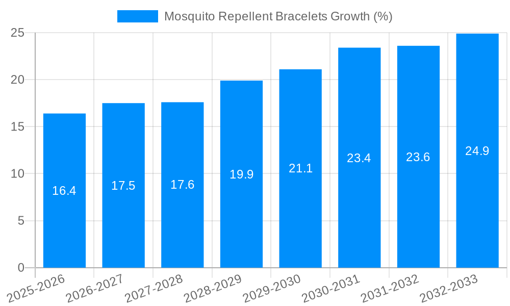 Mosquito Repellent Bracelets Growth