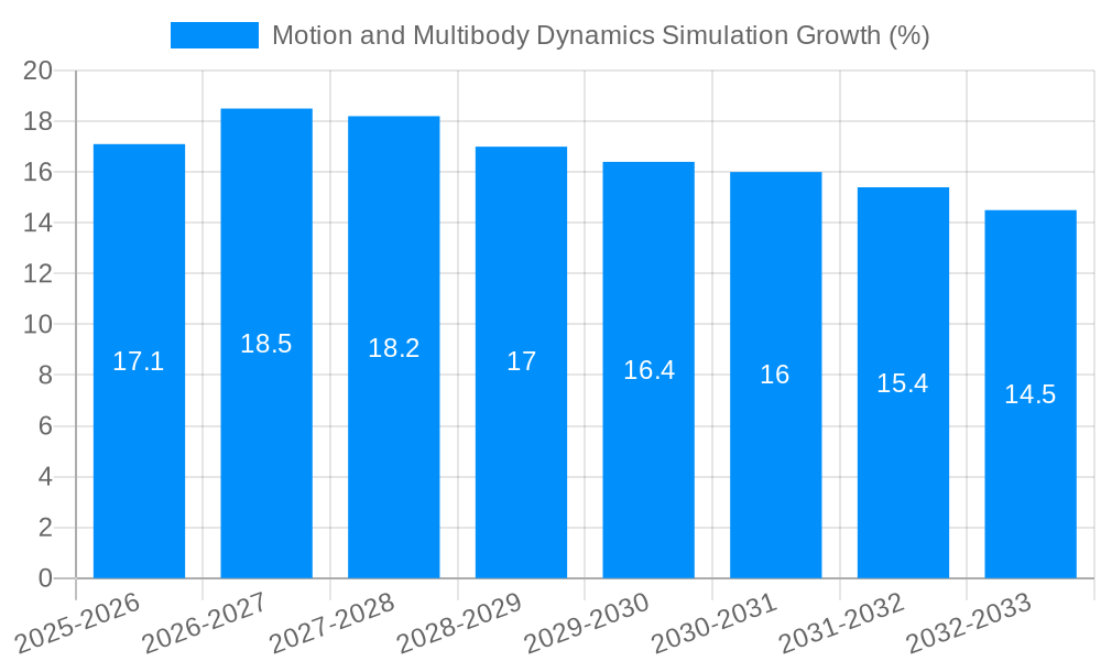 Motion and Multibody Dynamics Simulation Growth