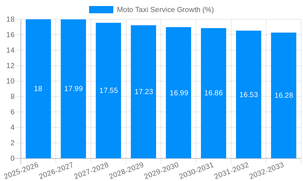 Moto Taxi Service Growth