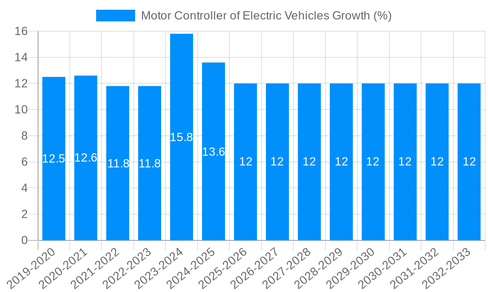 Motor Controller of Electric Vehicles Growth