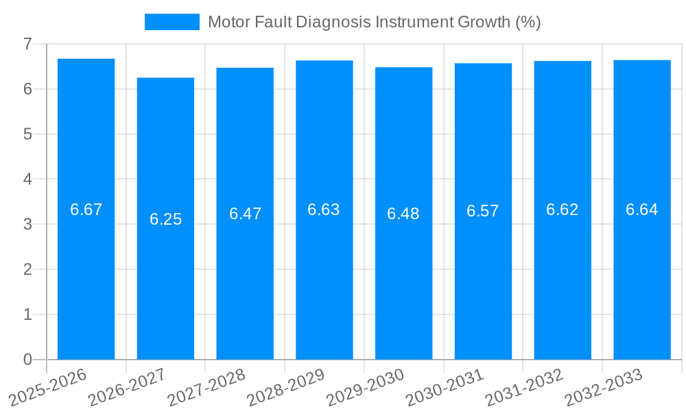 Motor Fault Diagnosis Instrument Growth