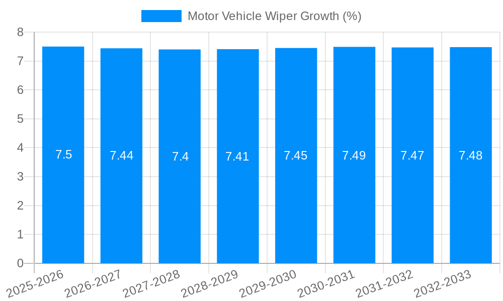 Motor Vehicle Wiper Growth