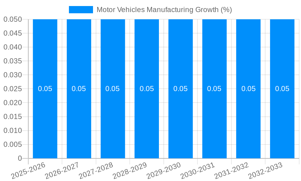 Motor Vehicles Manufacturing Growth