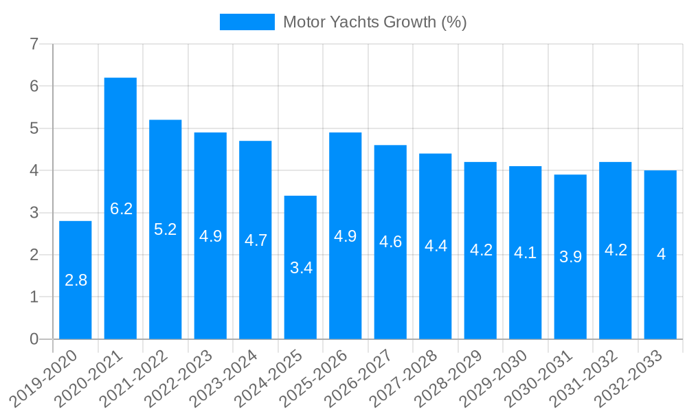 Motor Yachts Growth