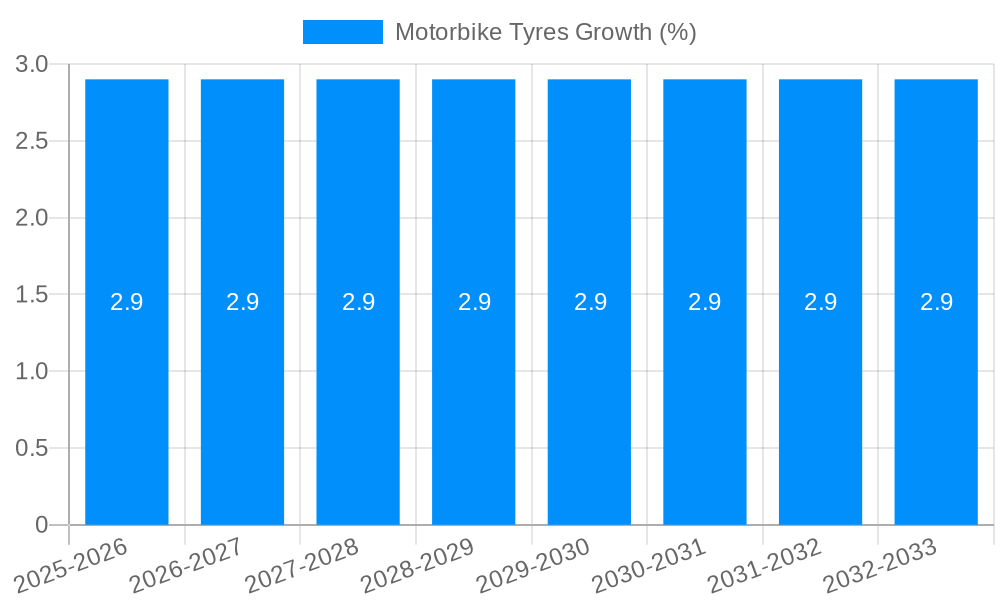 Motorbike Tyres Growth