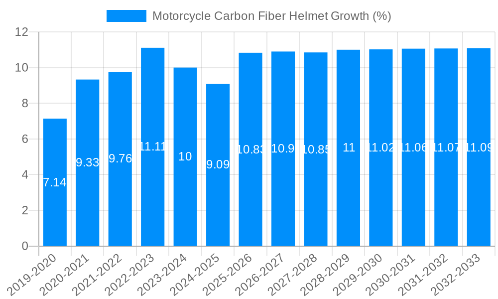 Motorcycle Carbon Fiber Helmet Growth