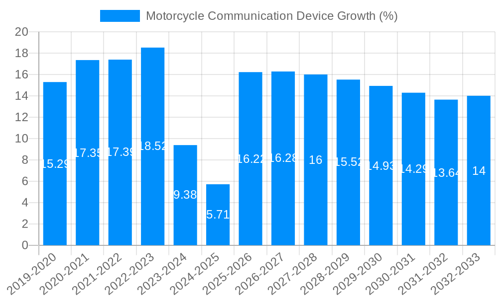 Motorcycle Communication Device Growth