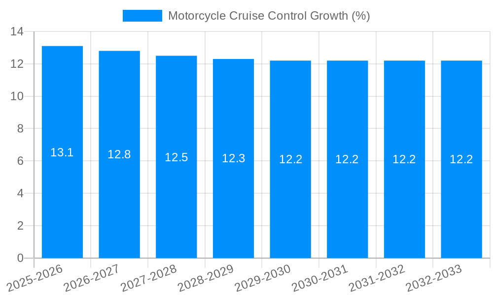 Motorcycle Cruise Control Growth