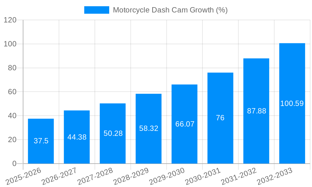 Motorcycle Dash Cam Growth